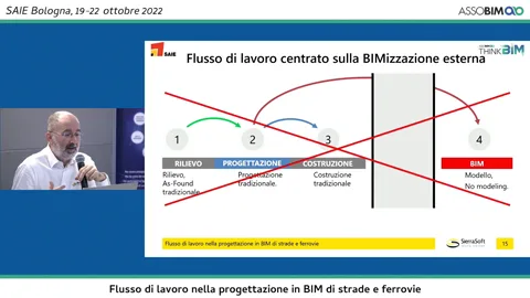 BIM workflow in the design of roads and railways