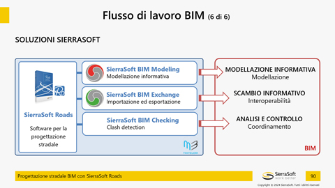 Progettazione stradale BIM con SierraSoft Roads