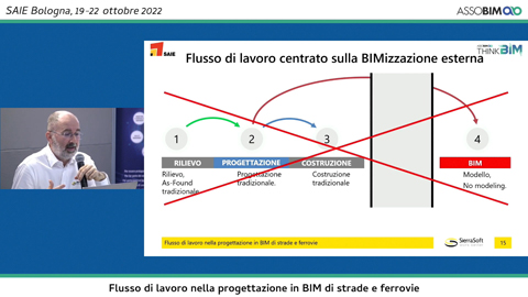 BIM workflow in the design of roads and railways