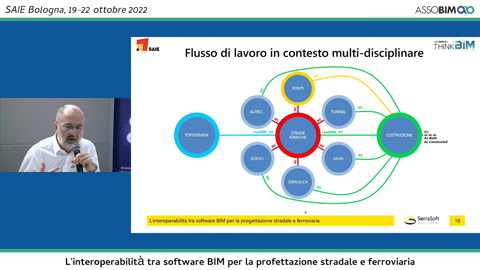 Interoperability between BIM software for road and railway design