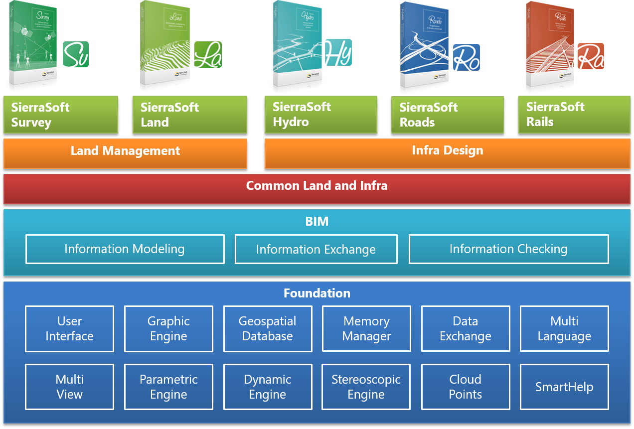 SierraSoft M3 Framework - Piattaforma software BIM per la topografia, la progettazione di infrastrutture e le costruzioni